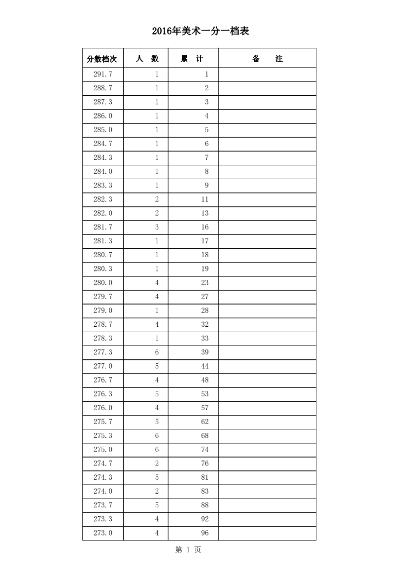 2016河北省普通高校招生美術(shù)專業(yè)一分一檔表