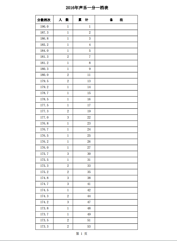 2016河北省普通高校招生聲樂、舞蹈、器樂一分一檔表
