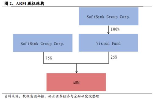 芯片产业版图巨变 软银400亿美金出售ARM,昨日风光逐渐消散